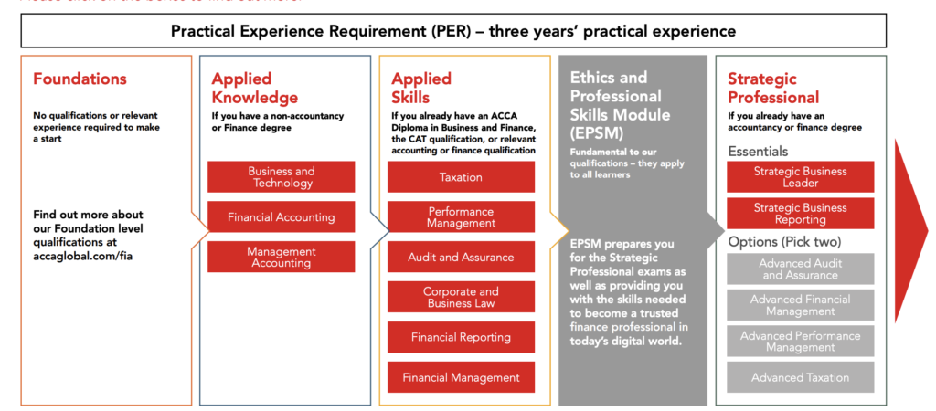 Duke Williams ACCA course overview showing tuition and revision support